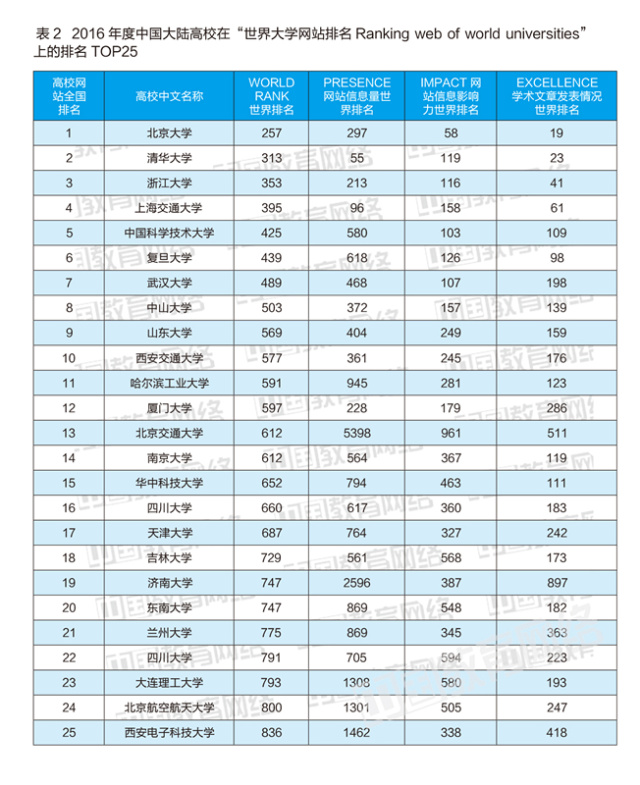 大学学术影响力排名,全球高校学术影响力排名