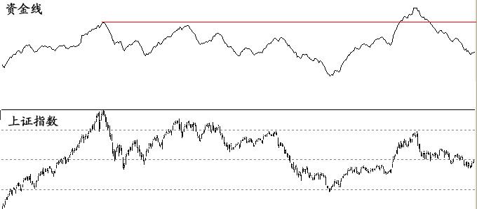 16年来，沪指第6次站上牛熊分界线，是牛市的先兆，还是中级反弹？我们是否该加仓赚一把跑？
