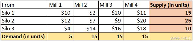 AI技术讲座精选：数据科学家线性规划入门指南