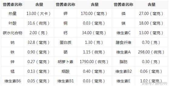 春季合适吃的减肥菜,既有营养又能减肥的蔬菜