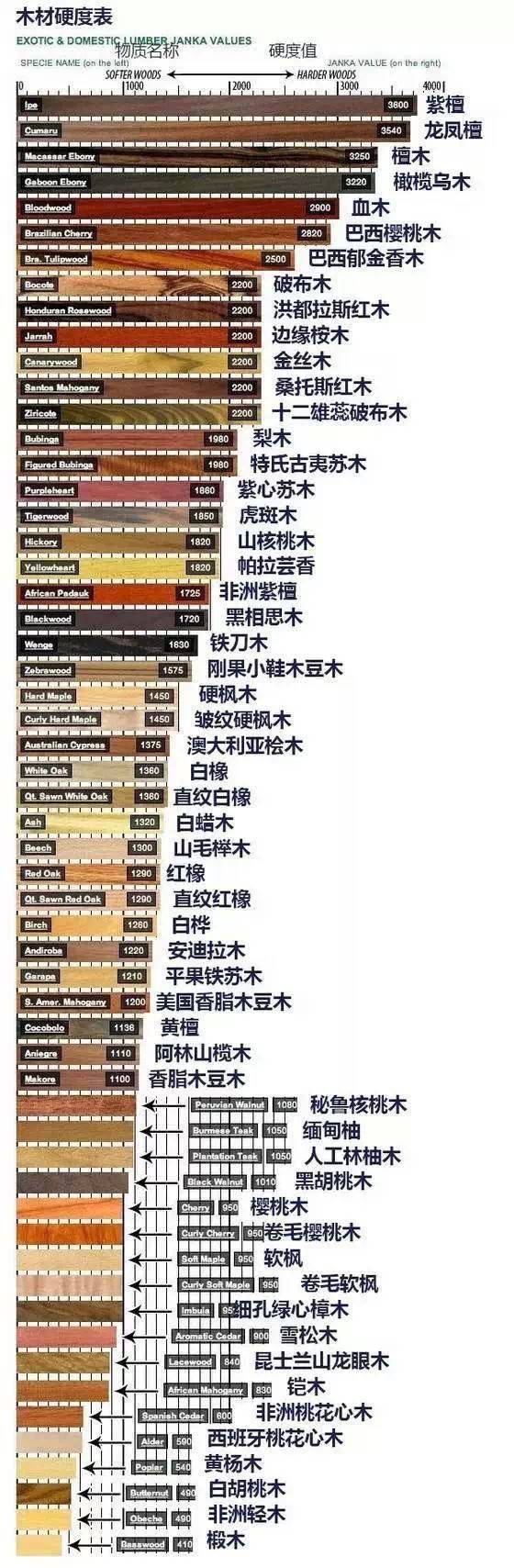 红松木材的密度和硬度对照表,100种木材硬度对照表榉木