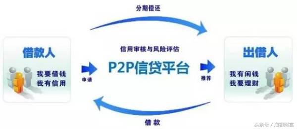 p2p网络借贷发展的看法,p2p网络借贷整体框架