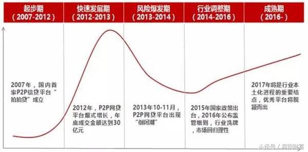 p2p网络借贷发展的看法,p2p网络借贷整体框架