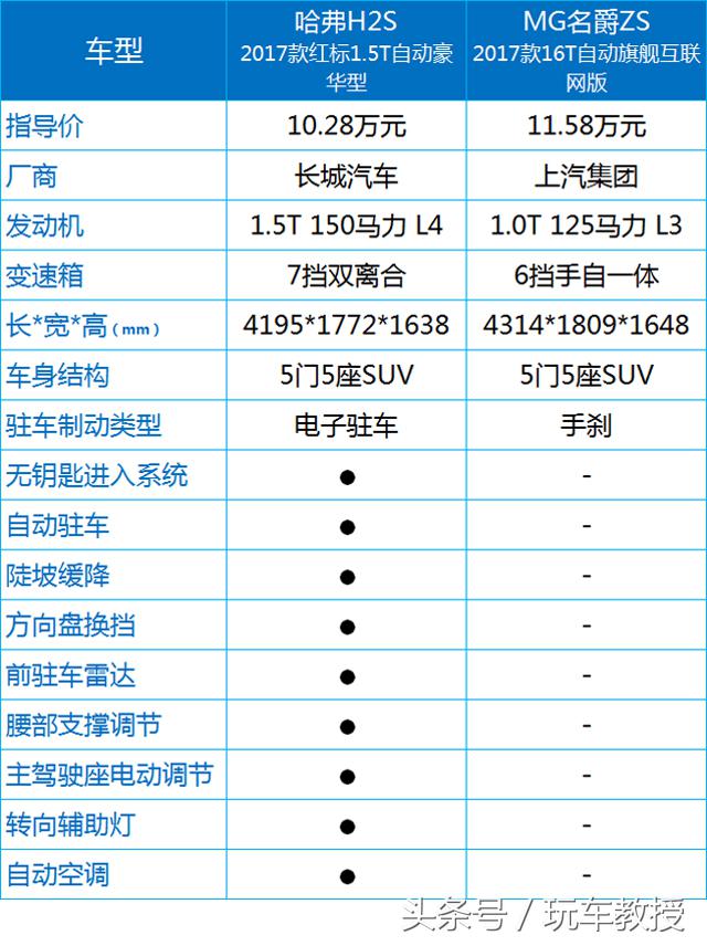 10-15万预算这两台suv实力最强,10万元suv始终绕不过这几款