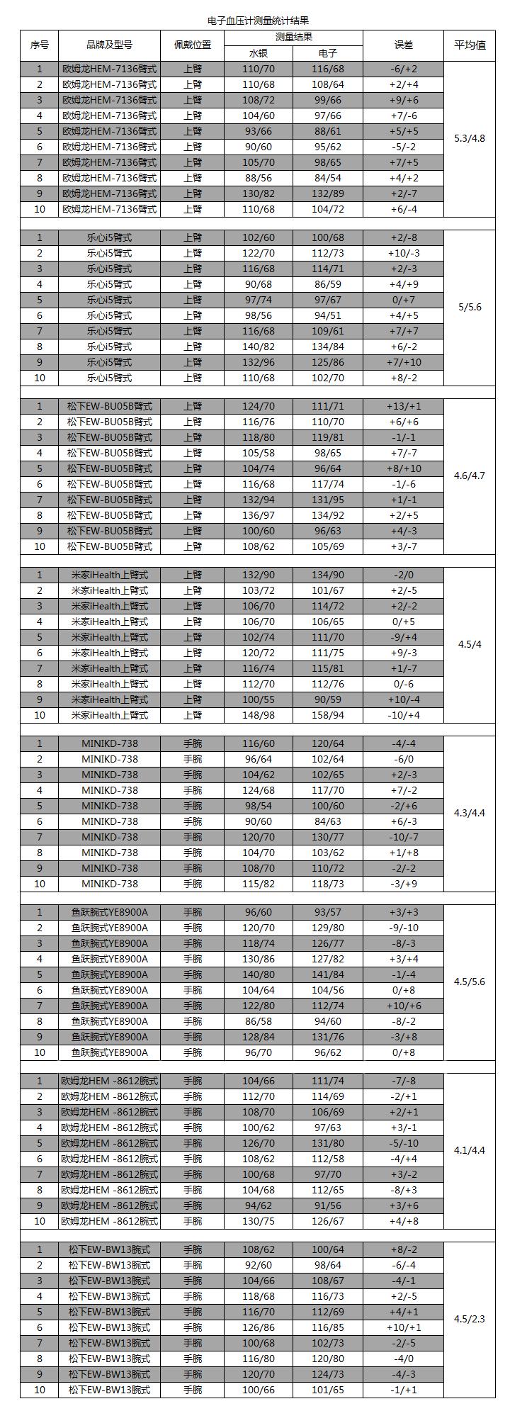 哪款型号血压计测试准确,国产电子血压计质量排名