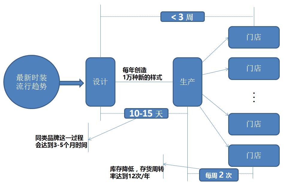 zara的精细供应链管理方法,zara的供应链结构是怎样的