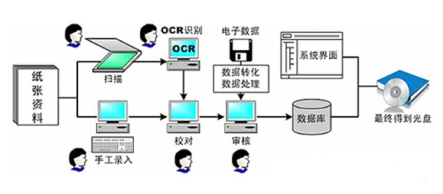 ocr快速录入技术,ocr识别工具排版