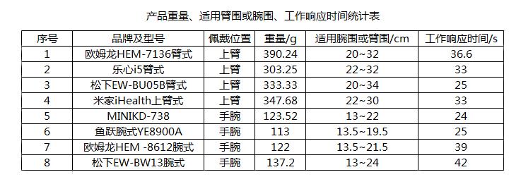哪款型号血压计测试准确,国产电子血压计质量排名