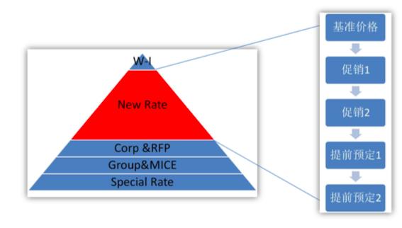 比起颠覆携程新的危机更值得酒店关注