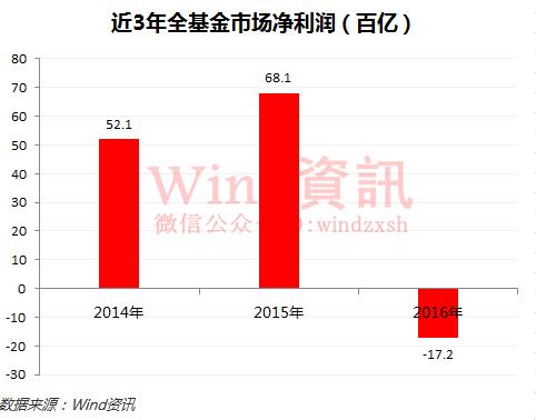 基金赎回大潮爆发,热潮退去