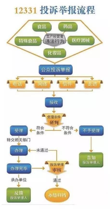 「食品安全」遇到烦心事儿可拨打12331举报｜哈尔滨食药监局举报中心公布2016年度典型案件