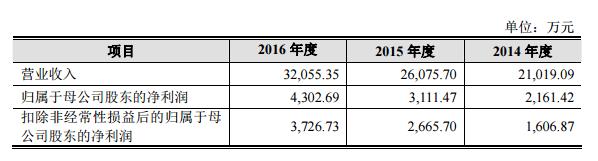 厦门光莆股份告捷转板，两位实控人身家过亿！