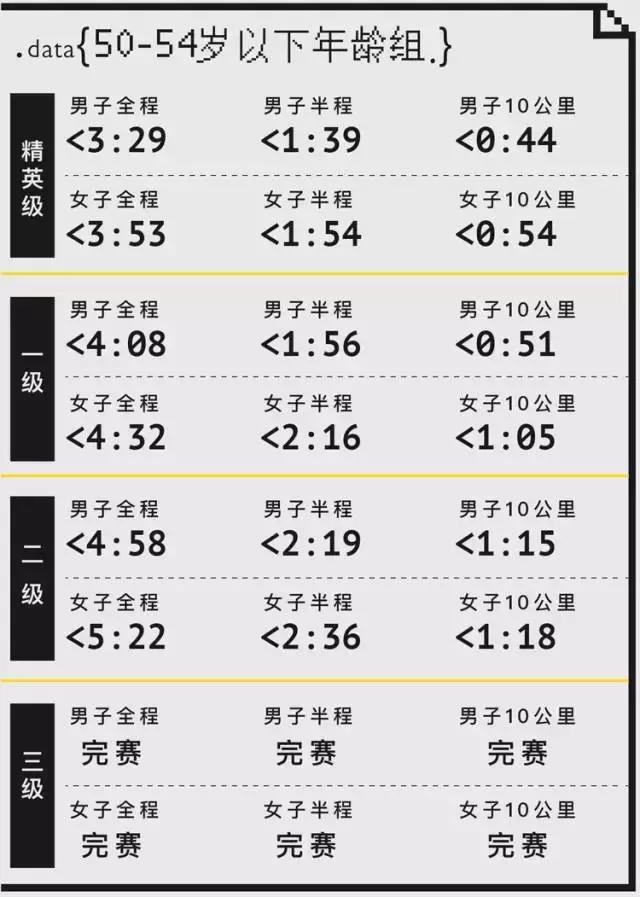 马拉松精英跑者,精英跑者数据