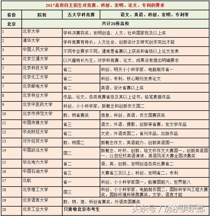 高三自主招生方案,高中生如何规划自主招生