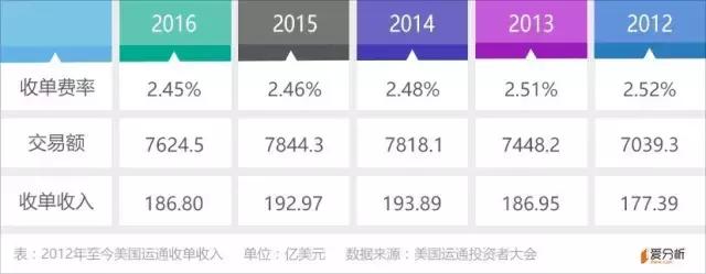都是发卡的，美国运通市值为啥是VISA的零头？｜爱分析调研