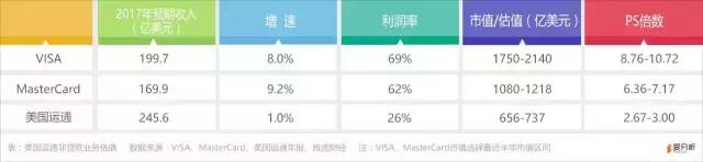 都是发卡的，美国运通市值为啥是VISA的零头？｜爱分析调研
