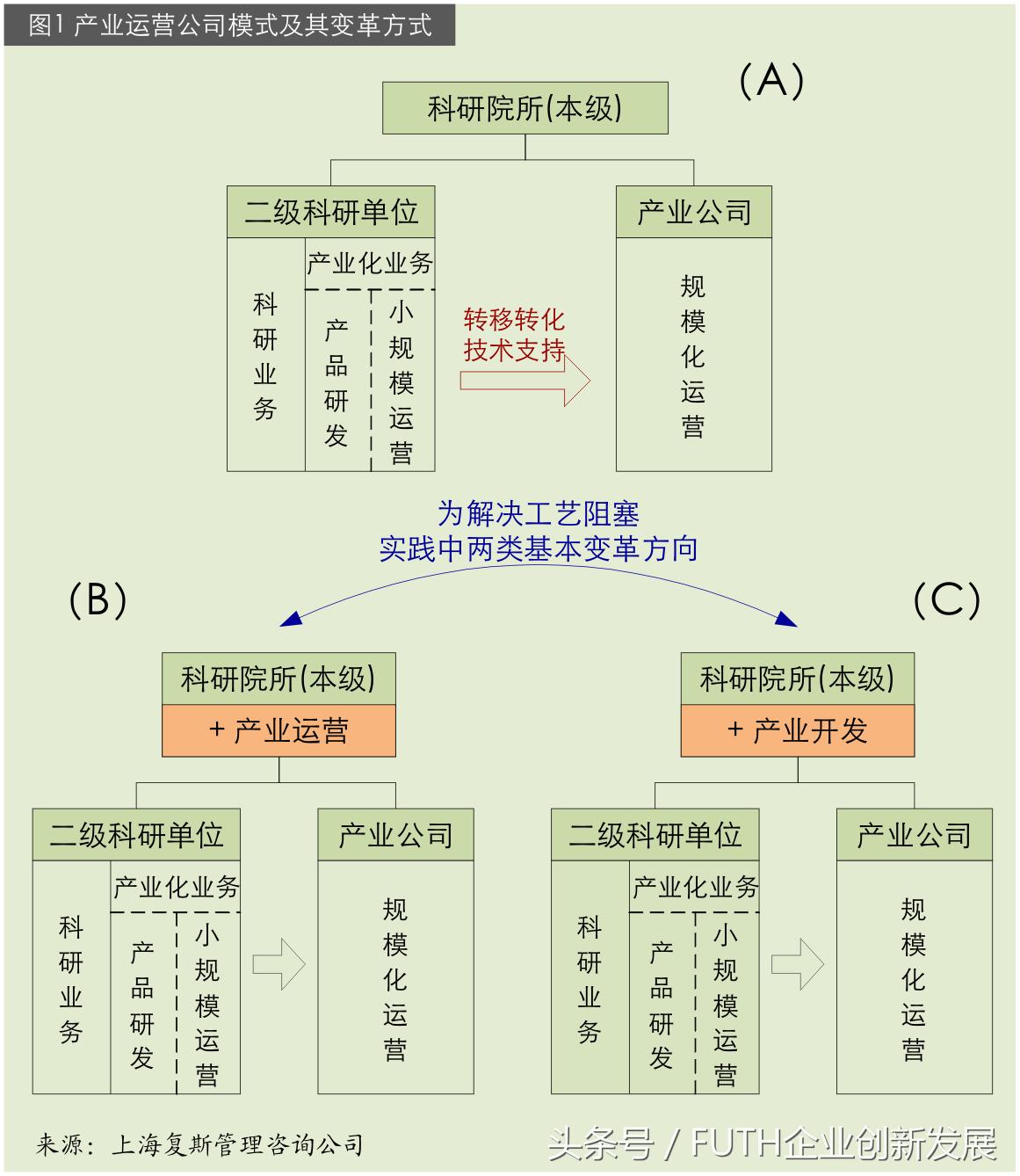 科研院所产业化架构,科研院所创新模式