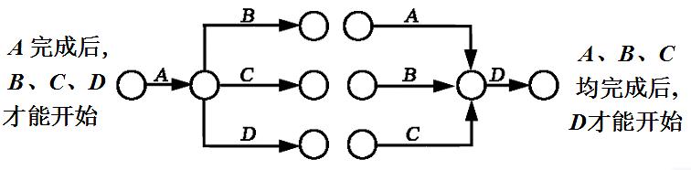 网络图的各种逻辑关系一般常见,双代号网络图逻辑关系的绘制总结