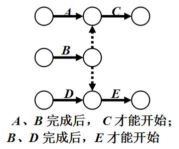 网络图的各种逻辑关系一般常见,双代号网络图逻辑关系的绘制总结