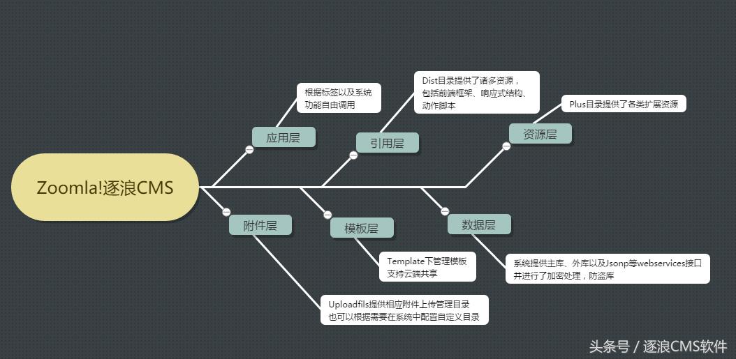 精雕细琢与强大工具组合卓越结晶2017版逐浪CMS官网改版感