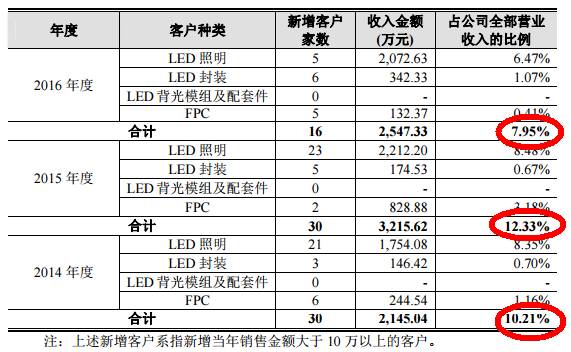 厦门光莆股份告捷转板，两位实控人身家过亿！