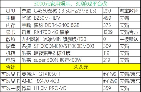 2020年4月份装机,2019年7月装机走向