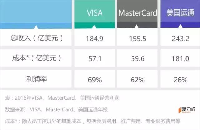 都是发卡的，美国运通市值为啥是VISA的零头？｜爱分析调研