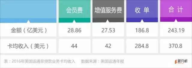 都是发卡的，美国运通市值为啥是VISA的零头？｜爱分析调研