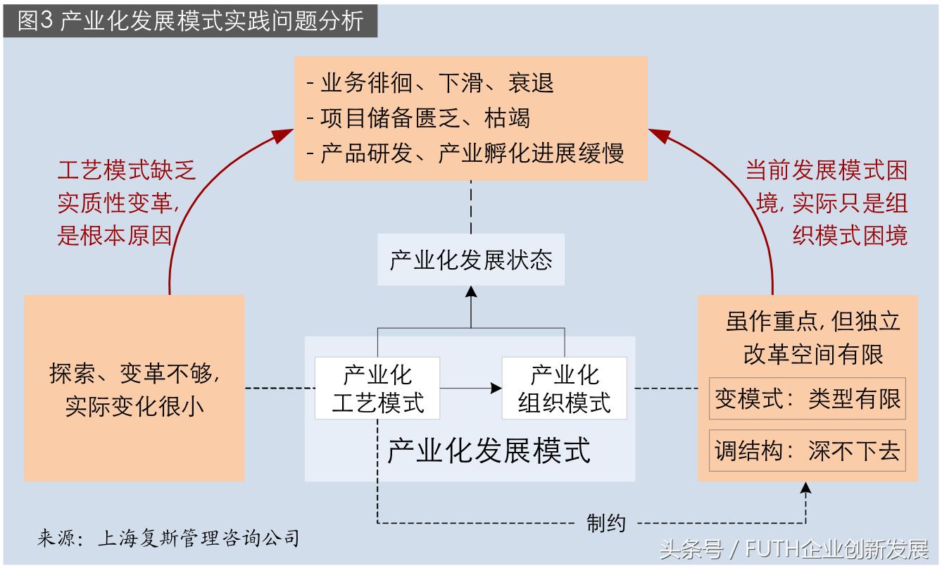 科研院所产业化架构,科研院所创新模式