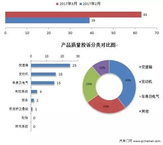 十二月份车型投诉排行,8月车型投诉排行榜