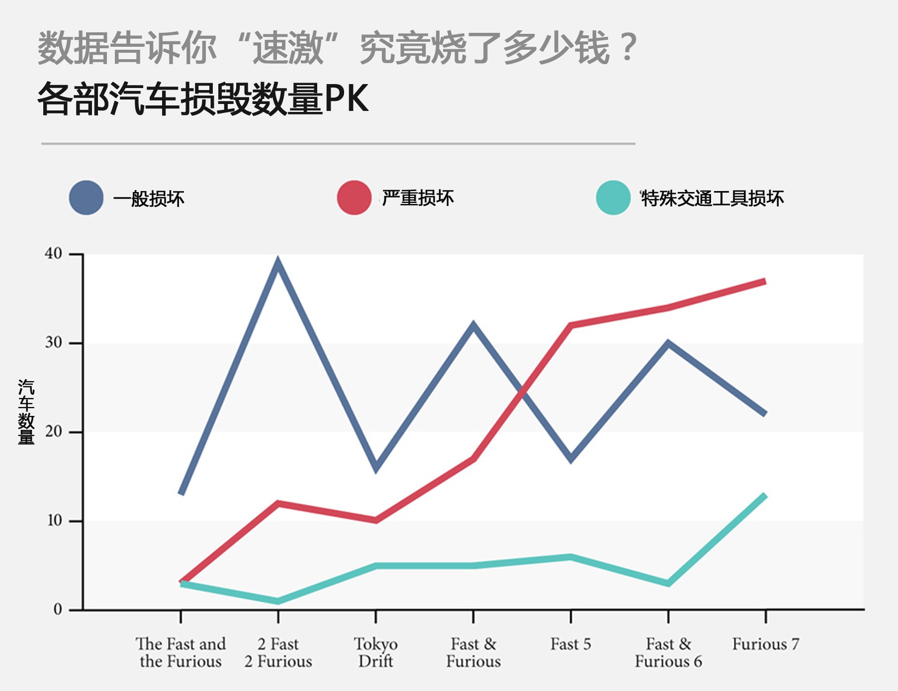 7部35亿！数据告诉你“速激”究竟“烧”了多少钱？