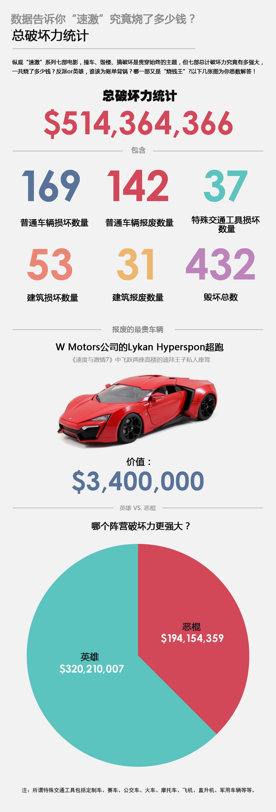 7部35亿！数据告诉你“速激”究竟“烧”了多少钱？