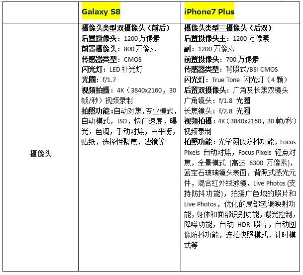 涓夋槦s8涓巌phone7plus瀵规瘮,iphone7plus鍜宨phone8plus鍖哄埆