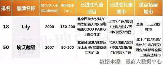 招商50个服装品牌,衣服加盟店10大品牌有哪些