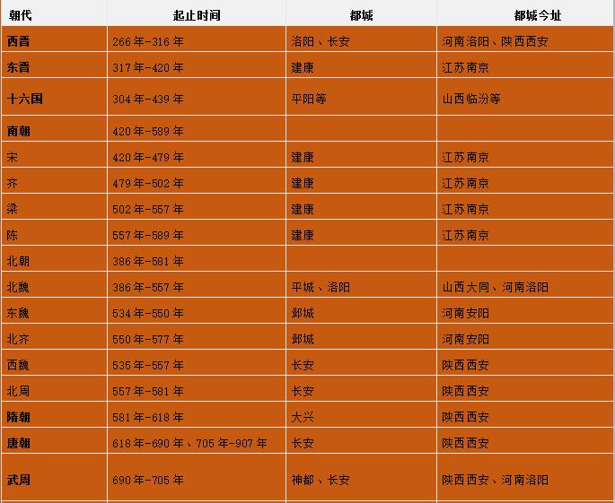 古代朝代顺序口诀,中国历史朝代顺口溜快速背诵口诀