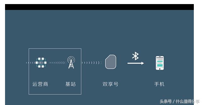 iphone双卡双待是怎么操作的,iphone11双卡双待如何用