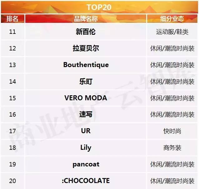 购物中心服饰品牌排行榜,购物中心最火50个服装品牌