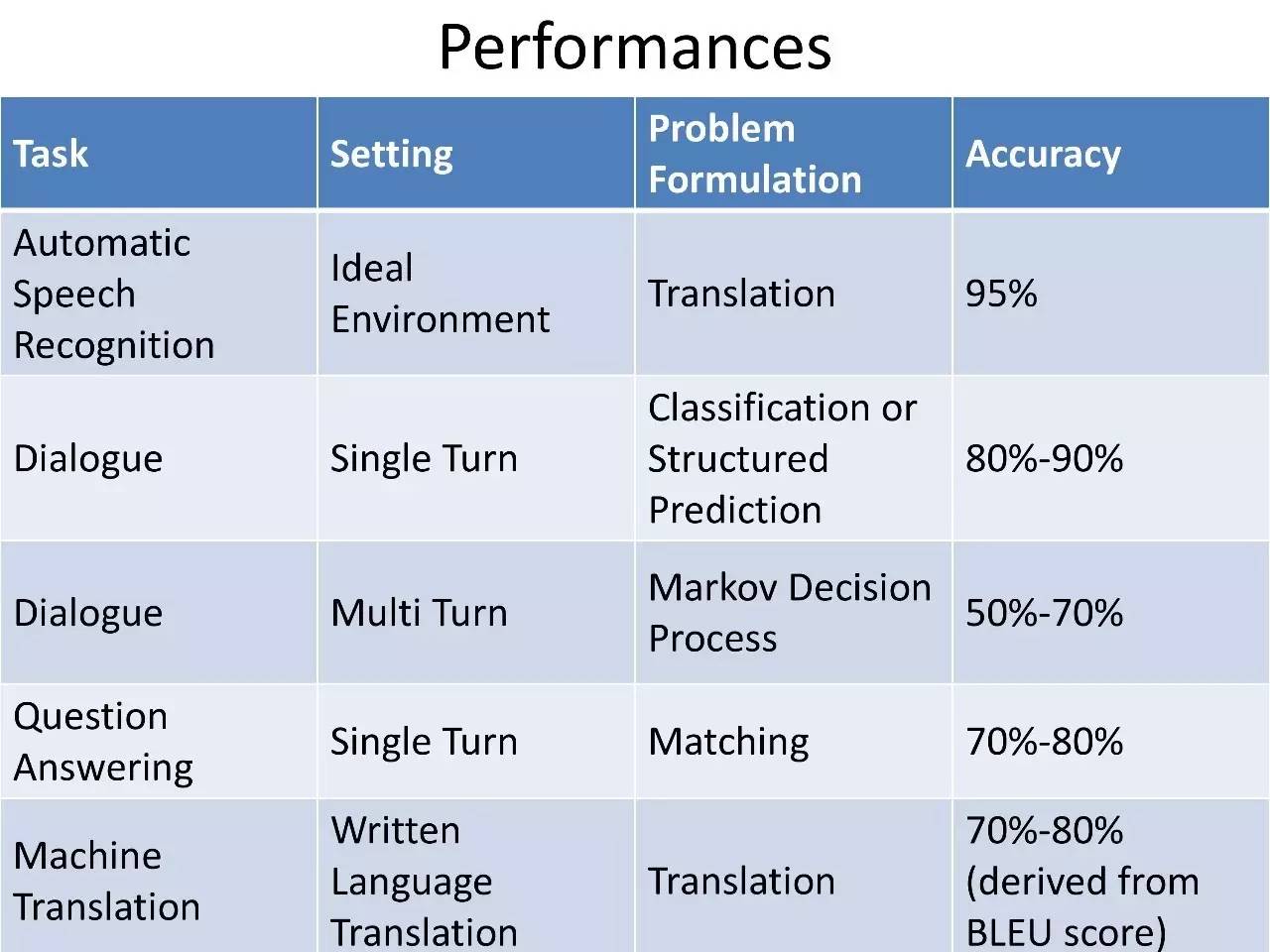 华为李航：NLP有5个基本问题，深度学习有4个做得很好（PPT）｜北大AI公开课