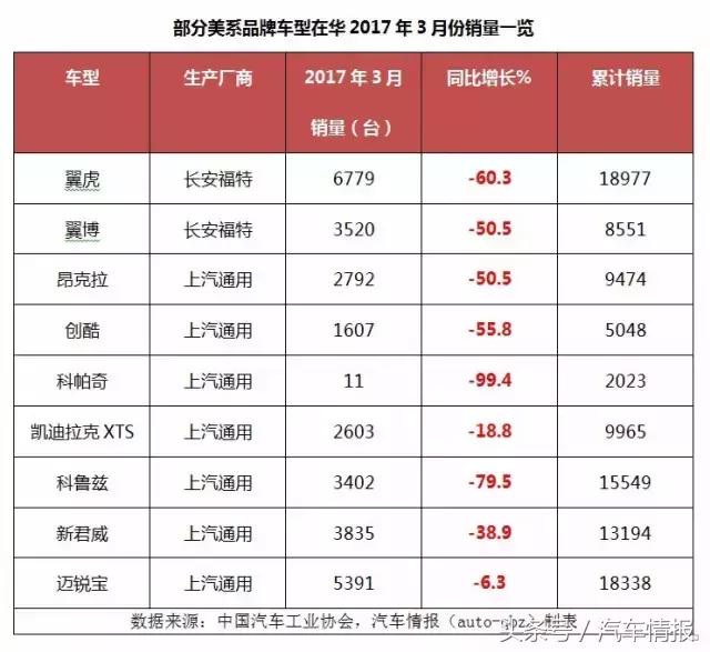 韩系车和美系车综合对比,韩系车的惨状