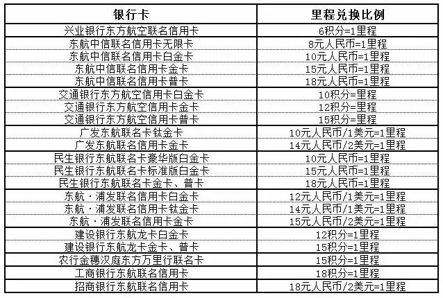 民生信用卡积分换飞机里程怎么用,人人富信用卡