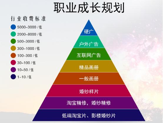怎么才能真正成为平面设计师,平面设计师如何走上巅峰