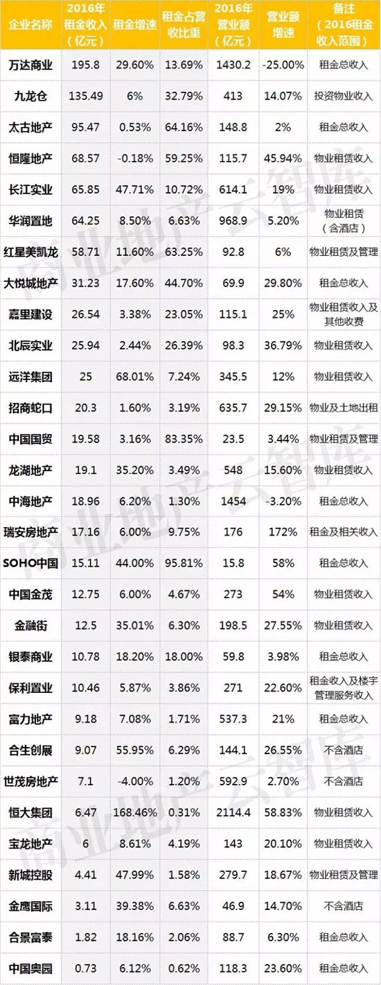 30家千亿房企货真价实,会不会出现千亿租金的房地产企业