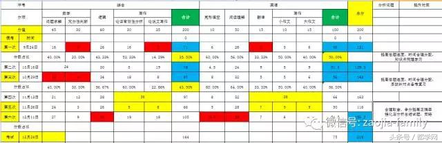 记录去年自己的点点滴滴,记录备考生活