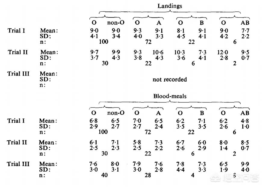 蚊子最爱叮的人身体怎么样,o型血的人蚊子最爱叮咬怎么办