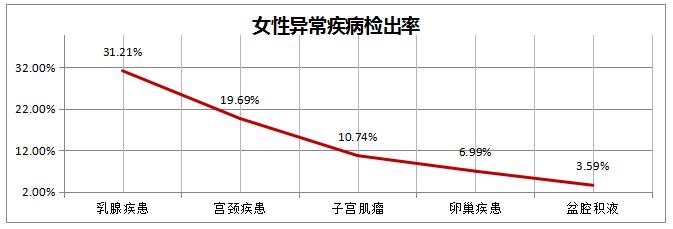 看看过去的365天，这家体检机构都发现了什么？——《和谐体检2016年度健康大数据分析报告》新鲜出炉