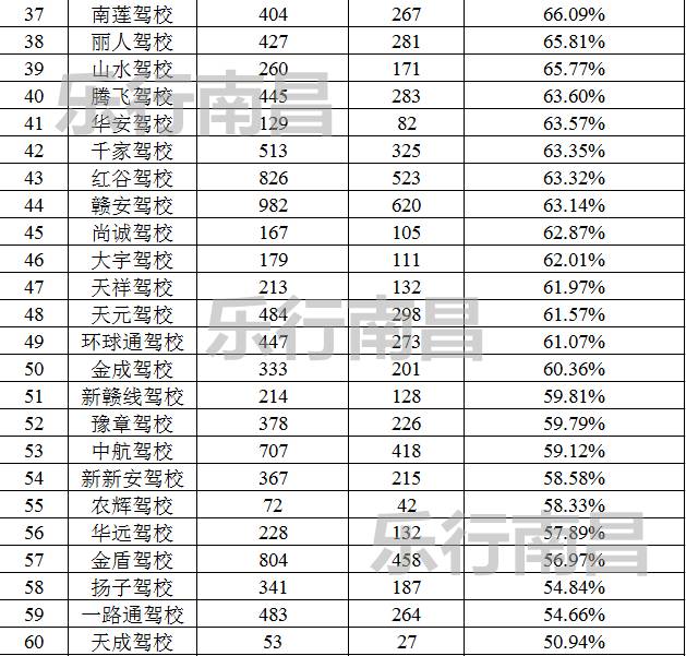 2023年南昌驾校通过率排名榜,5月份南昌市驾校合格率排名