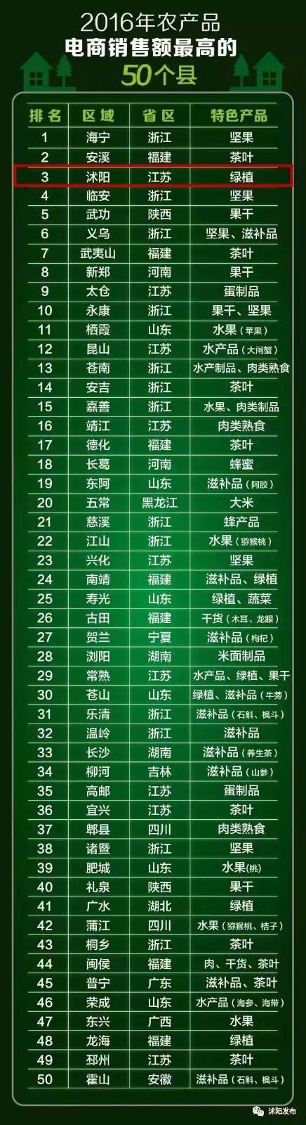 全国第三，江苏第一！阿里研究院公布的这个榜单，告诉你沭阳的实力！
