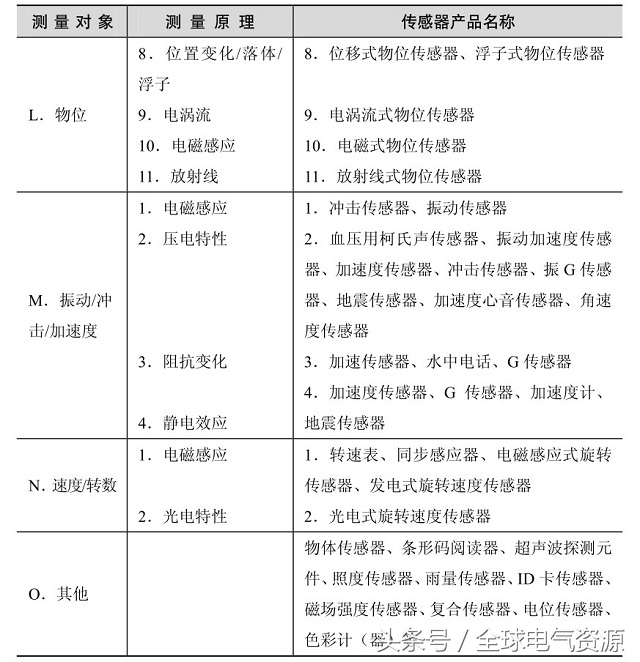 动图帮你一次性搞清楚40种传感器,科普常用的传感器基础知识扫盲