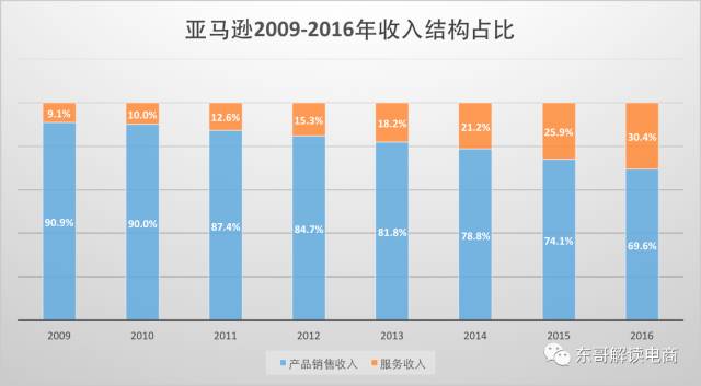 京东零售怎么提高毛利率,京东为什么要保持低利润率