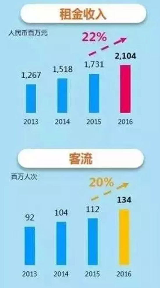 万象城商场租金一般多少,万象城商场店铺租金模式